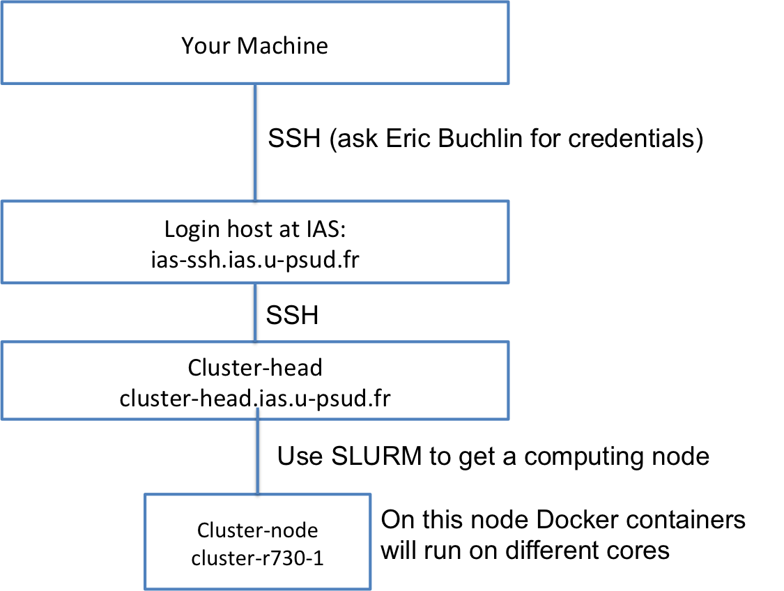 How to access the computing infrastructure in Meudon